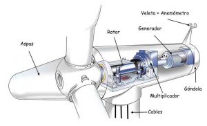 partes-de-un-aerogenerador